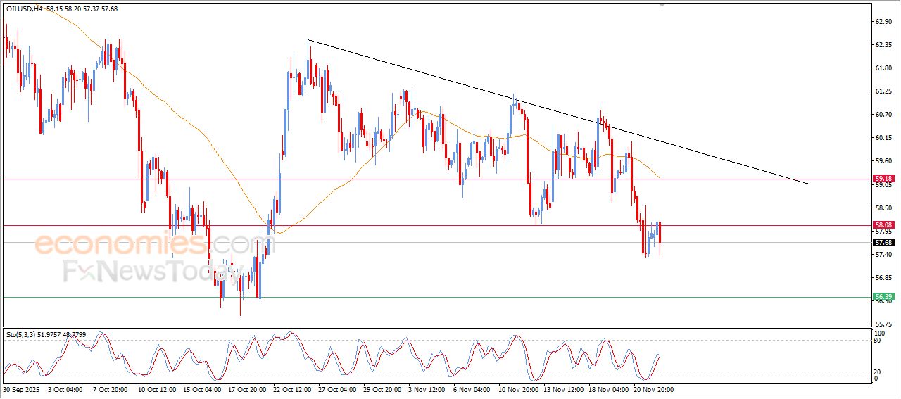 تحديث توقع سعر النفط الخام اليوم 24-11-2025