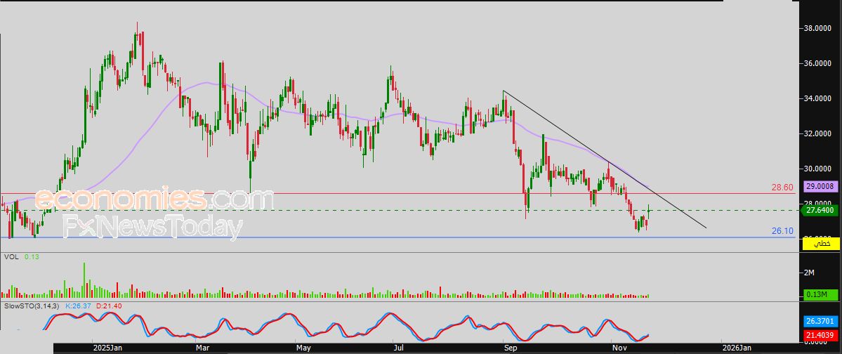 سعر سهم ميزة (MEZA) يبحث عن قاع صاعد – توقعات اليوم – 24-11-2025