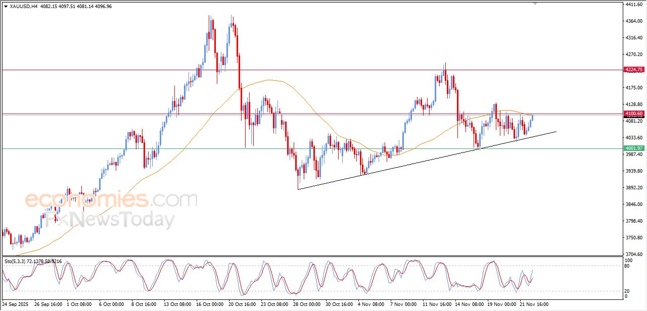 تحديث مسائي لسعر الذهب اليوم 24-11-2025