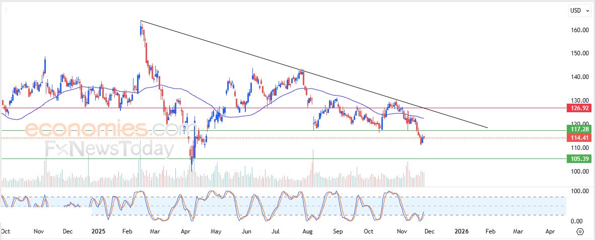 سعر سهم إير بي إن بي (ABNB) يشهد مكاسب حذرة – توقعات اليوم – 25-11-2025