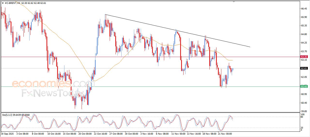 تحديث توقع سعر النفط خام برنت اليوم 25-11-2025