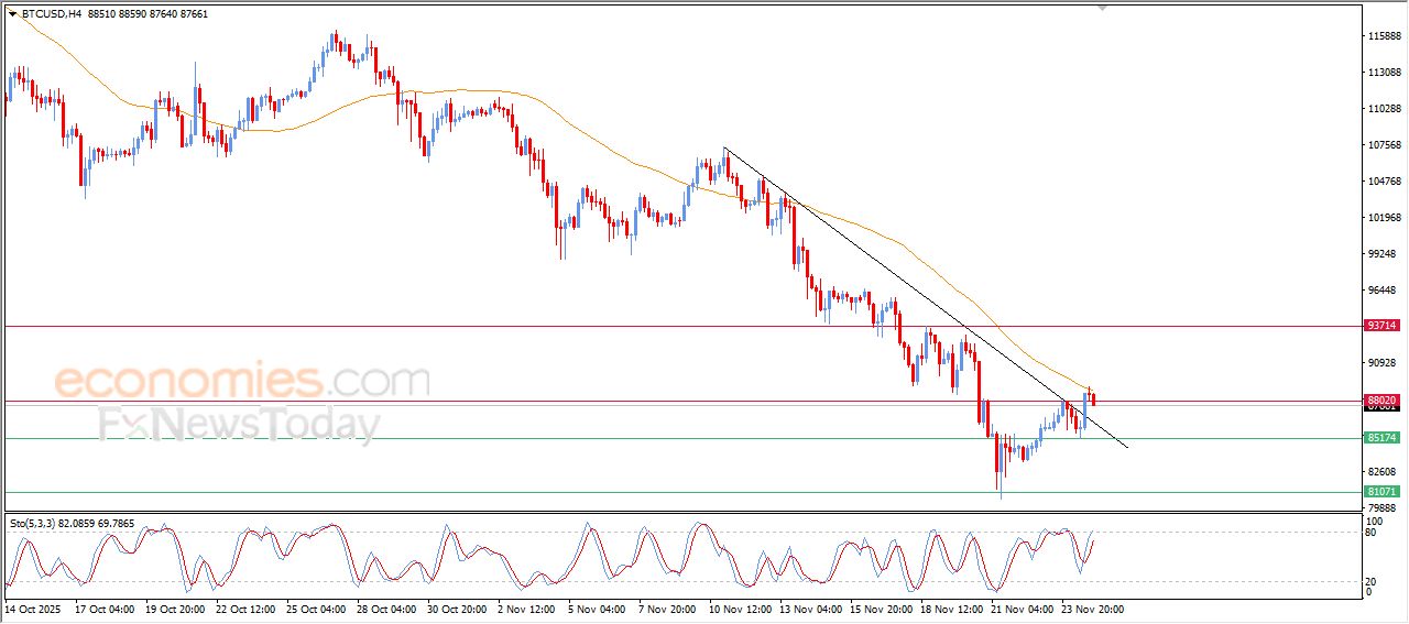سعر البتكوين (BTCUSD) يظهر إشارات فنية إيجابية قد تمنحه دفعة صعودية جديدة – توقعات اليوم – 25-11-2025