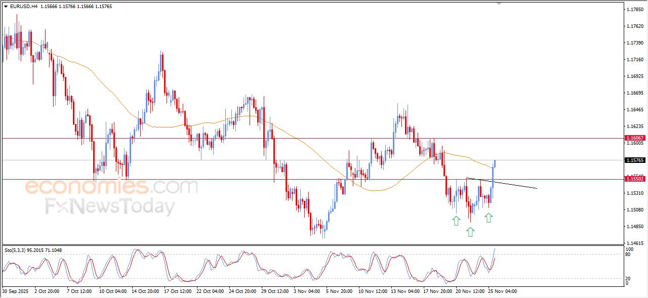 تحديث مسائي لزوج اليورو مقابل الدولار اليوم 25-11-2025