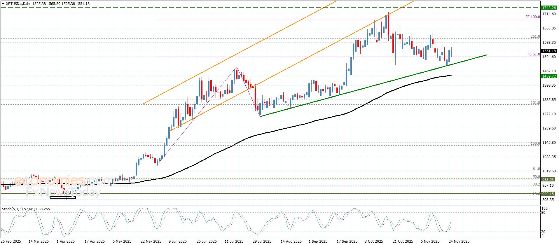 سعر البلاتين يكرر الإغلاقات الإيجابية– توقعات اليوم 25-11-2025