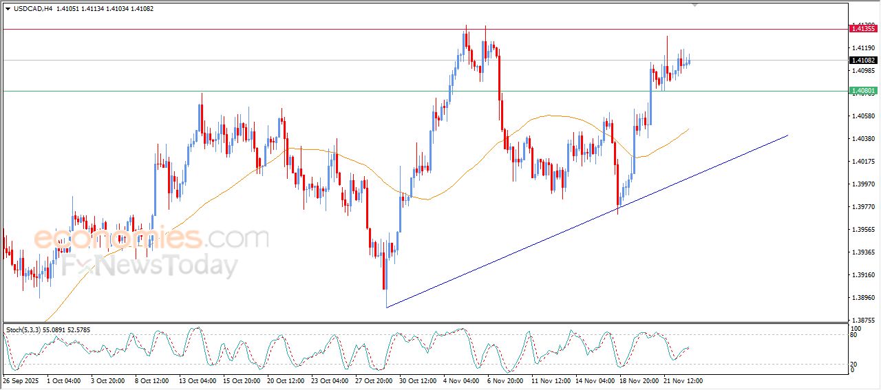 سعر الدولار مقابل الفرنك يعزز من مكاسبه اللحظية – توقعات اليوم – 25-11-2025