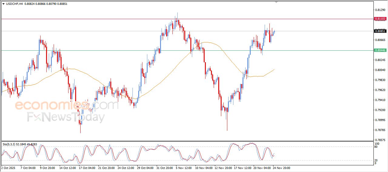 سعر الدولار مقابل الفرنك يعزز من مكاسبه اللحظية – توقعات اليوم – 25-11-2025