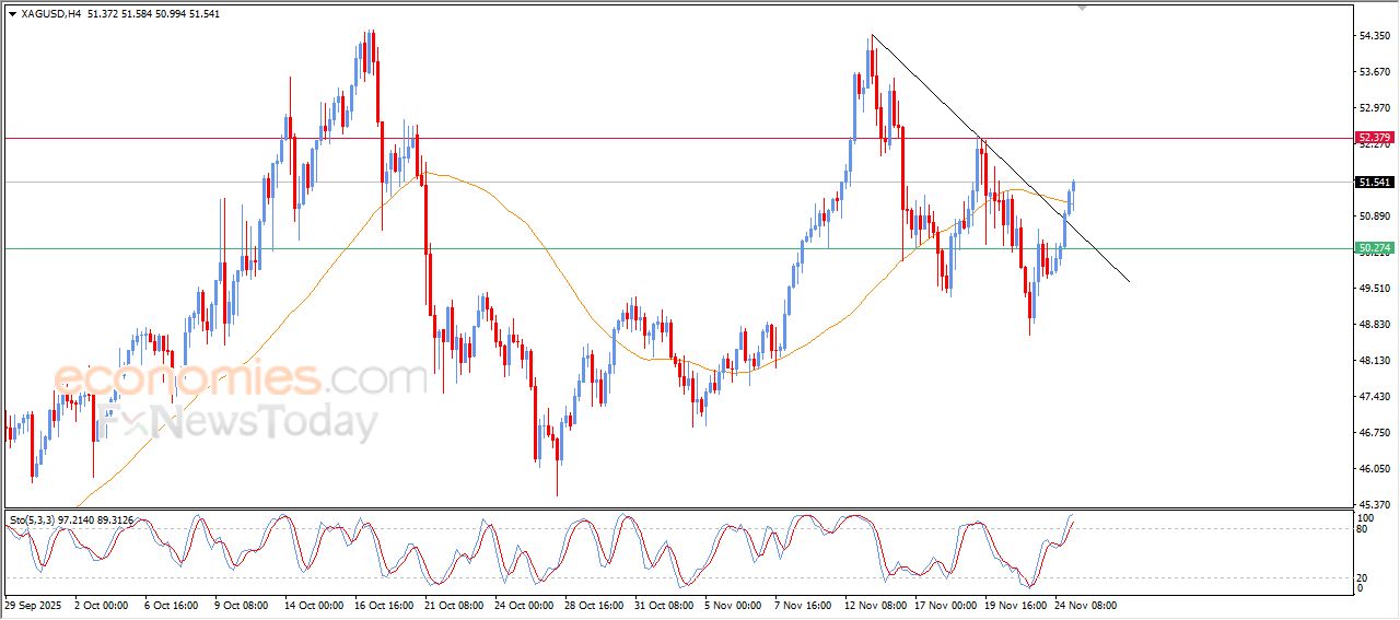 سعر الفضة يمدد من مكاسبه – توقعات اليوم – 25-11-2025