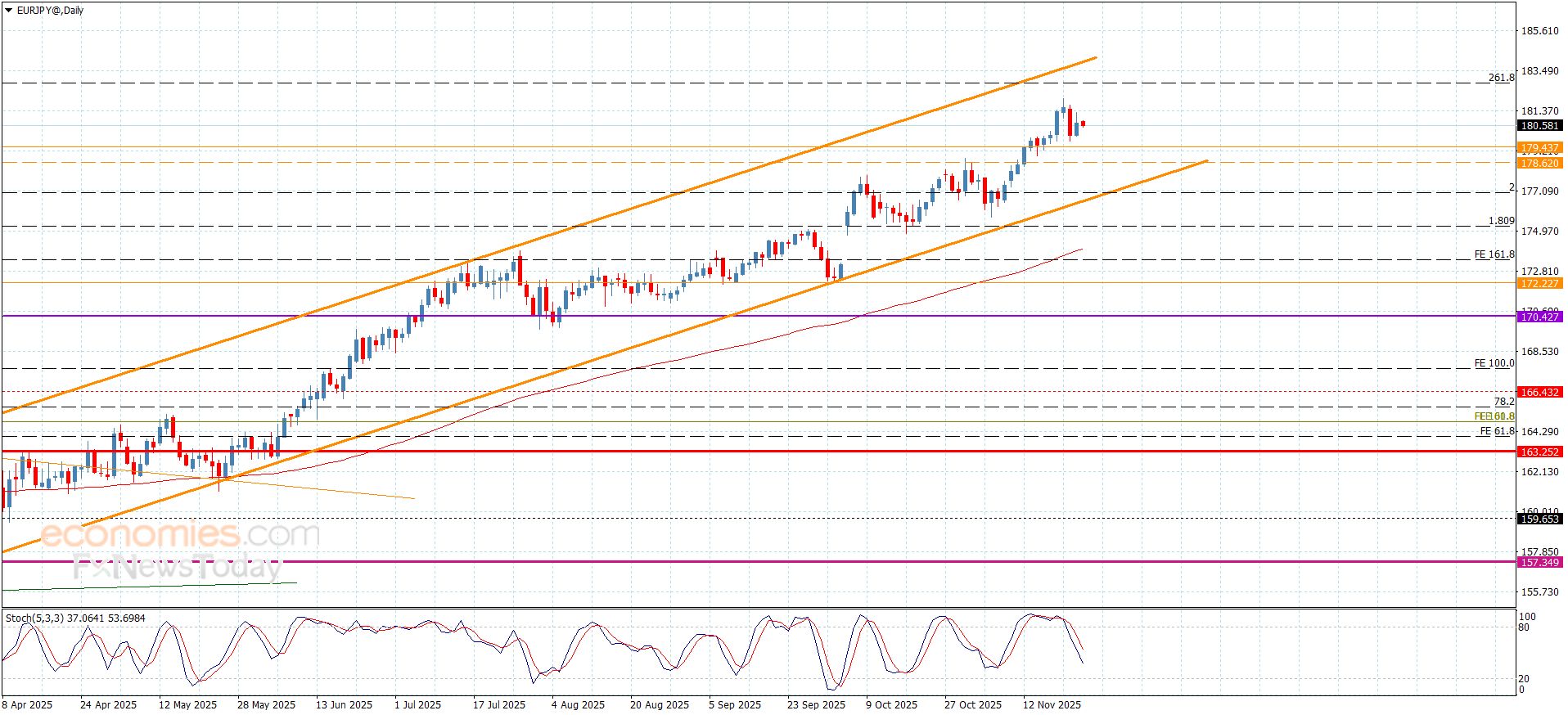 سعر اليورو مقابل الين يستقر دون الحاجز-توقعات اليوم 25-11-2025