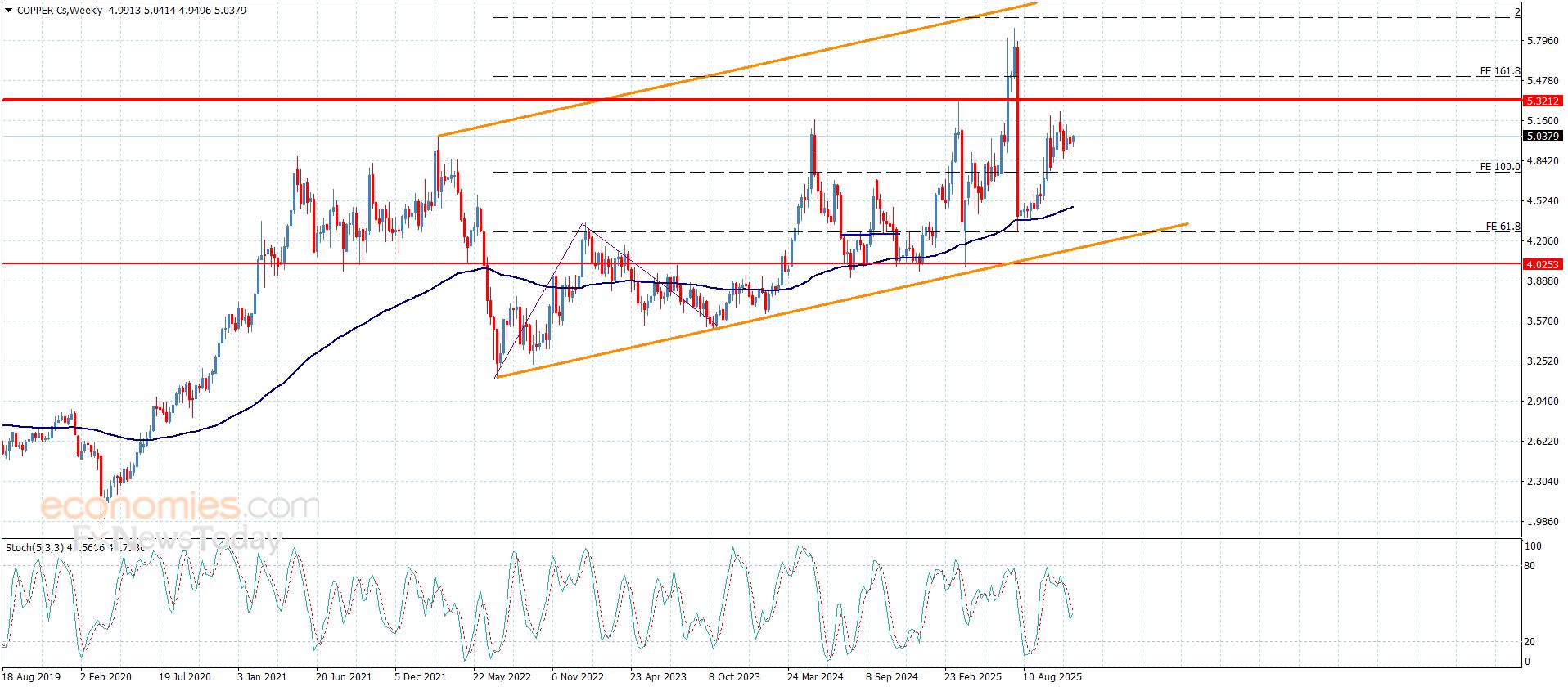 سعر النحاس يقاوم الضغوط السلبية-توقعات اليوم 25-11-2025