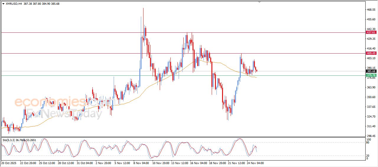 مونيرو كوين (XMRUSD) يستجمع قواه الإيجابية – تحليل – 25-11-2025