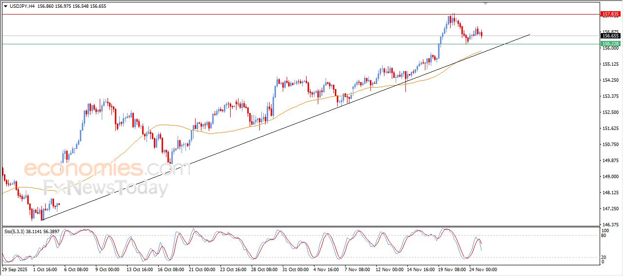 سعر الدولار مقابل الين يحاول اكتساب زخماً إيجابياً – توقعات اليوم – 25-11-2025