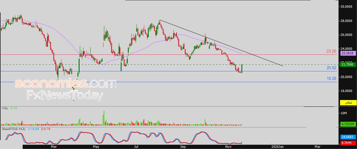 سعر سهم التخصيص (KPPC) يحاول اكتساب زخماً إيجابياً – توقعات اليوم – 25-11-2025