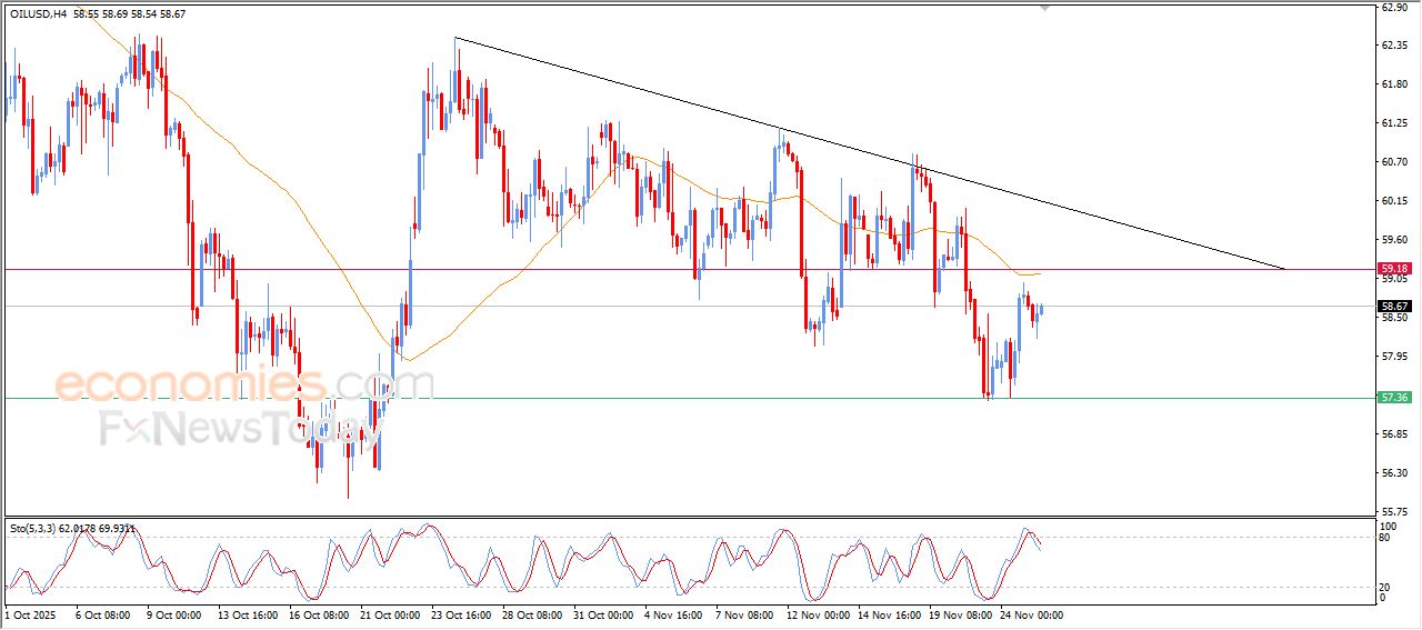 تحديث توقع سعر النفط الخام اليوم 25-11-2025