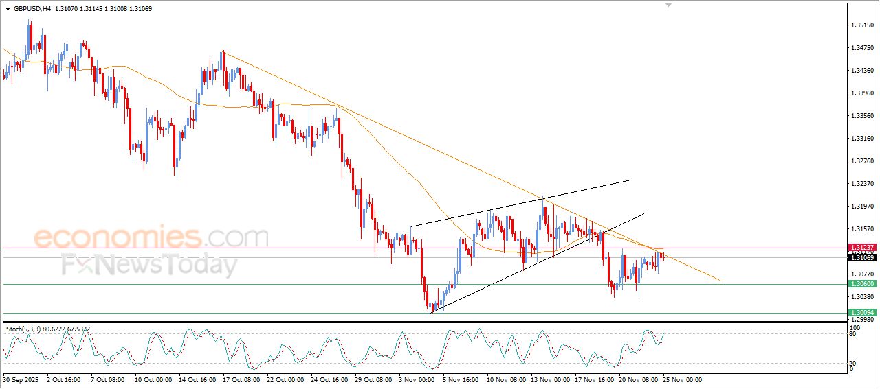 سعر الجنيه الإسترليني مقابل الدولار يختبر خط اتجاه رئيسي هابط – توقعات اليوم – 25-11-2025