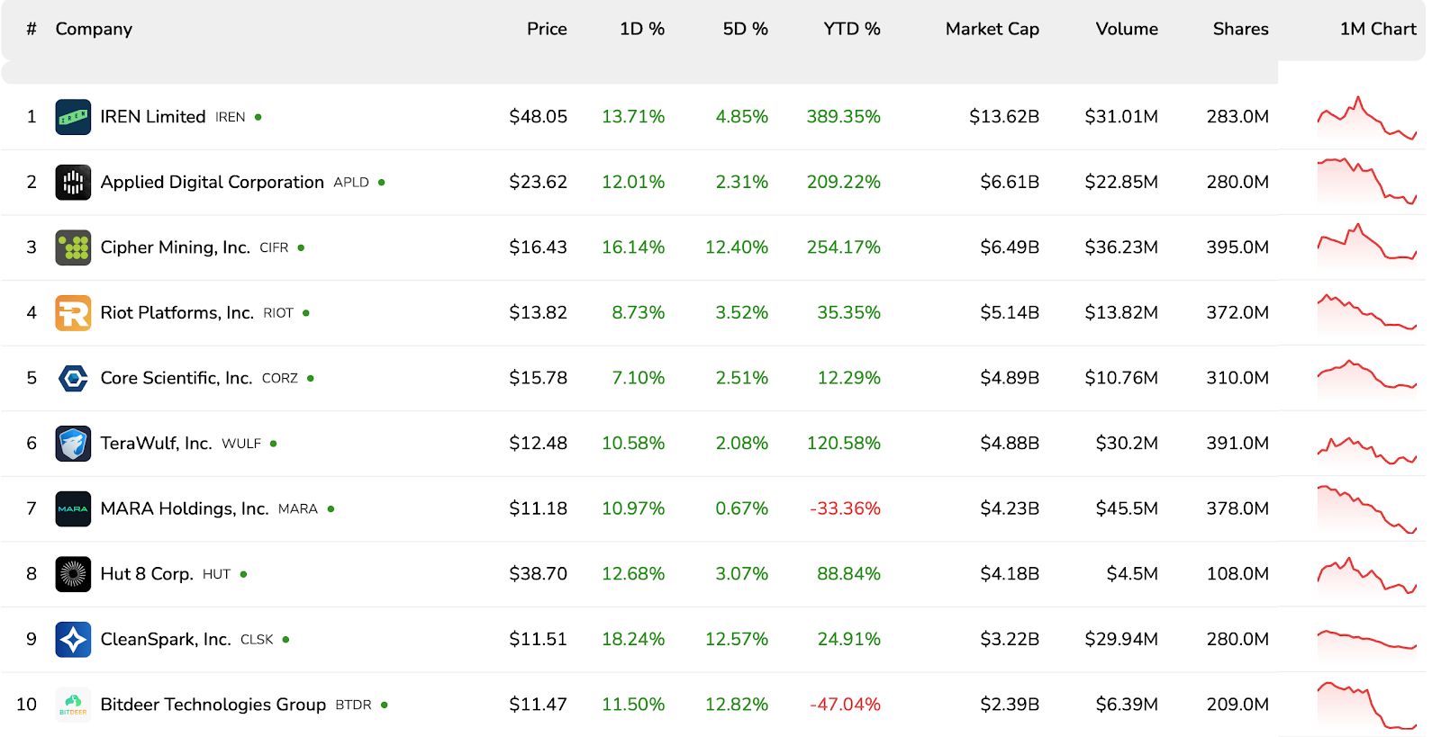 تقرير: تشديد اقتصاديات التعدين مع بلوغ الهاشريت مستوى قياسياً وتراجع سعر البيتكوين