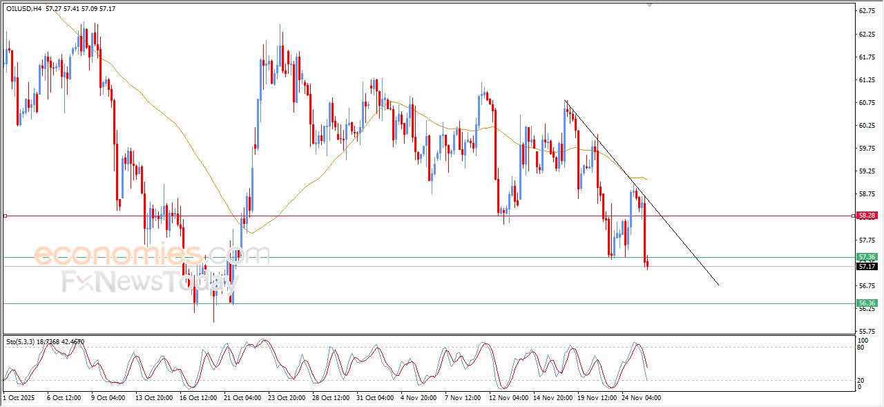 تحديث مسائي لسعر النفط الخام اليوم 25-11-2025