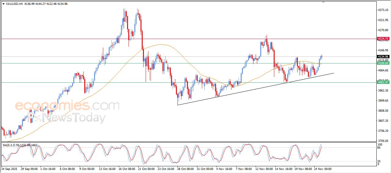 سعر البتكوين (BTCUSD) يظهر إشارات فنية إيجابية قد تمنحه دفعة صعودية جديدة – توقعات اليوم – 25-11-2025