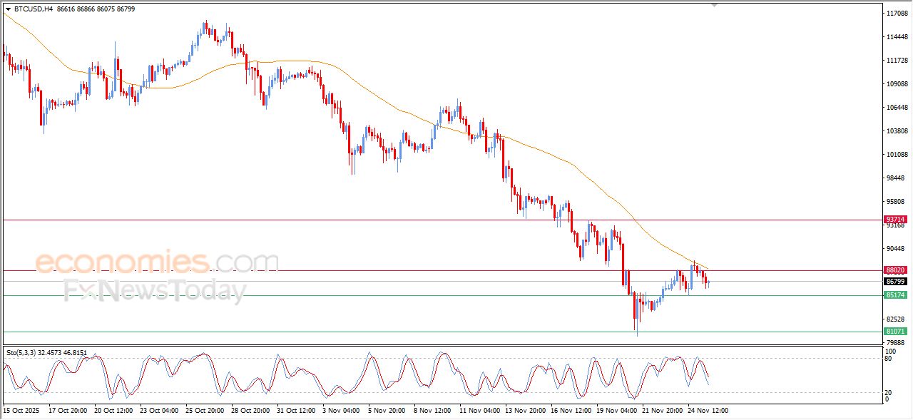 تحديث مسائي لسعر البتكوين اليوم 25-11-2025