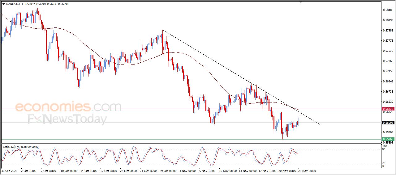 سعر النفط خام برنت يتعرض للضغط السلبي – توقعات اليوم – 25-11-2025