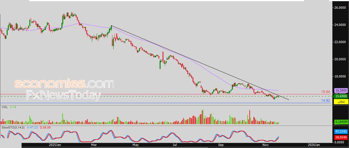 سعر سهم تكوين (1201) يرتفع بحذر – توقعات اليوم – 25-11-2025