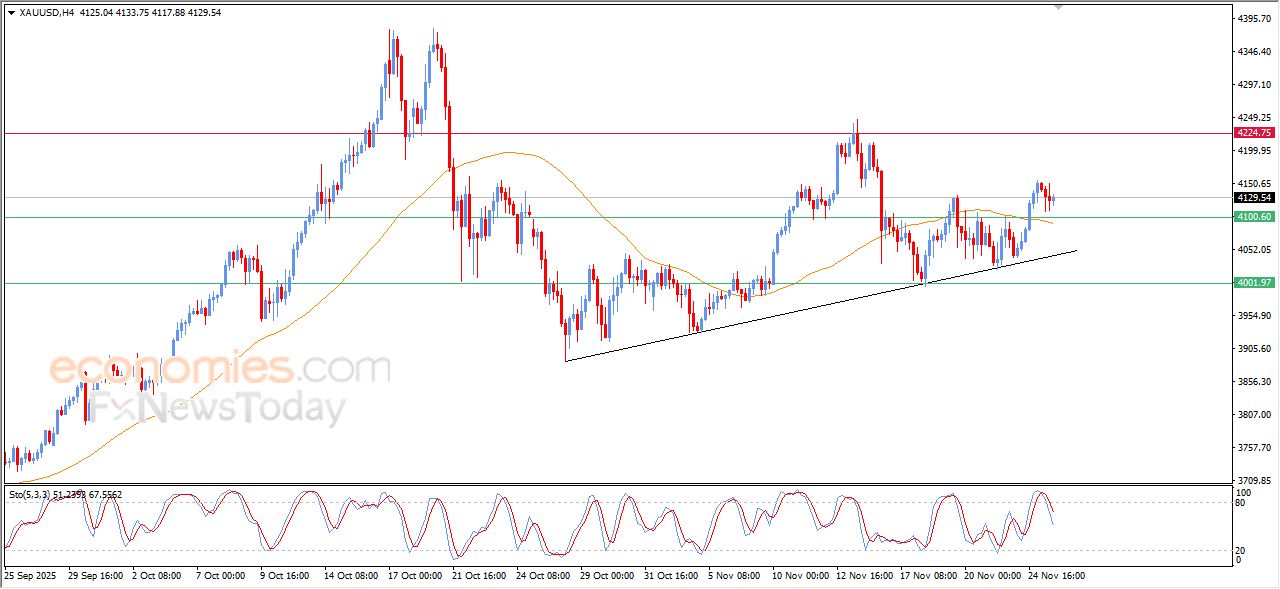 تحديث مسائي لسعر الذهب اليوم 25-11-2025