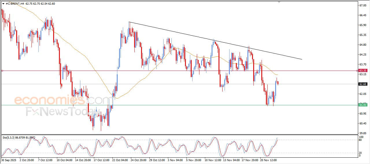 سعر النفط خام برنت يتعرض للضغط السلبي – توقعات اليوم – 25-11-2025
