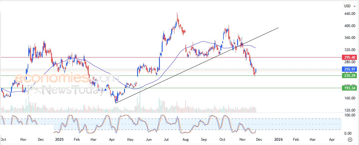 زي كاش كوين (ZECUSD) يكسر خط اتجاه صاعد – تحليل – 25-11-2025
