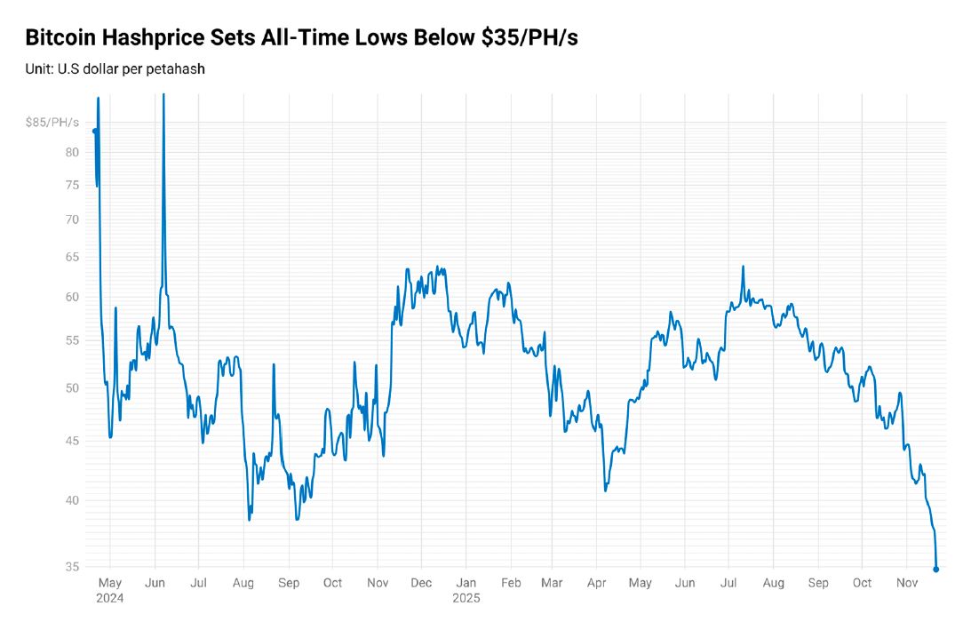 تقرير: تشديد اقتصاديات التعدين مع بلوغ الهاشريت مستوى قياسياً وتراجع سعر البيتكوين