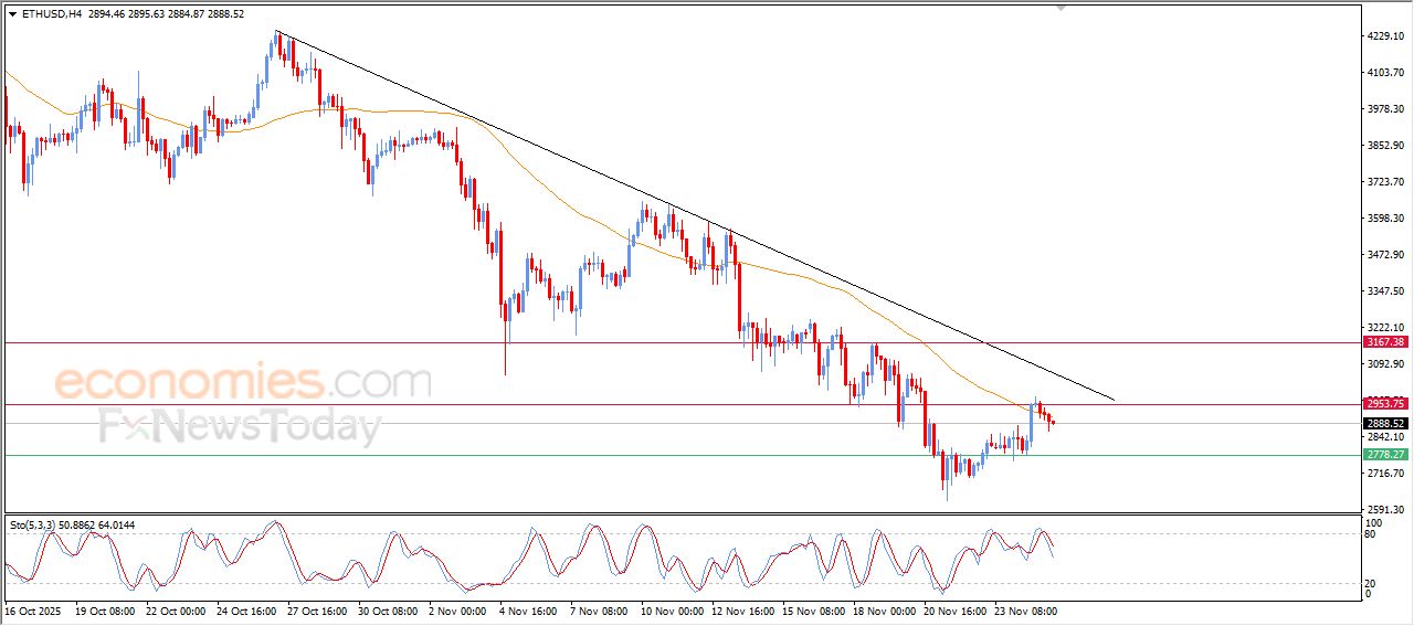 تحديث توقع سعر الإيثيريوم اليوم 25-11-2025