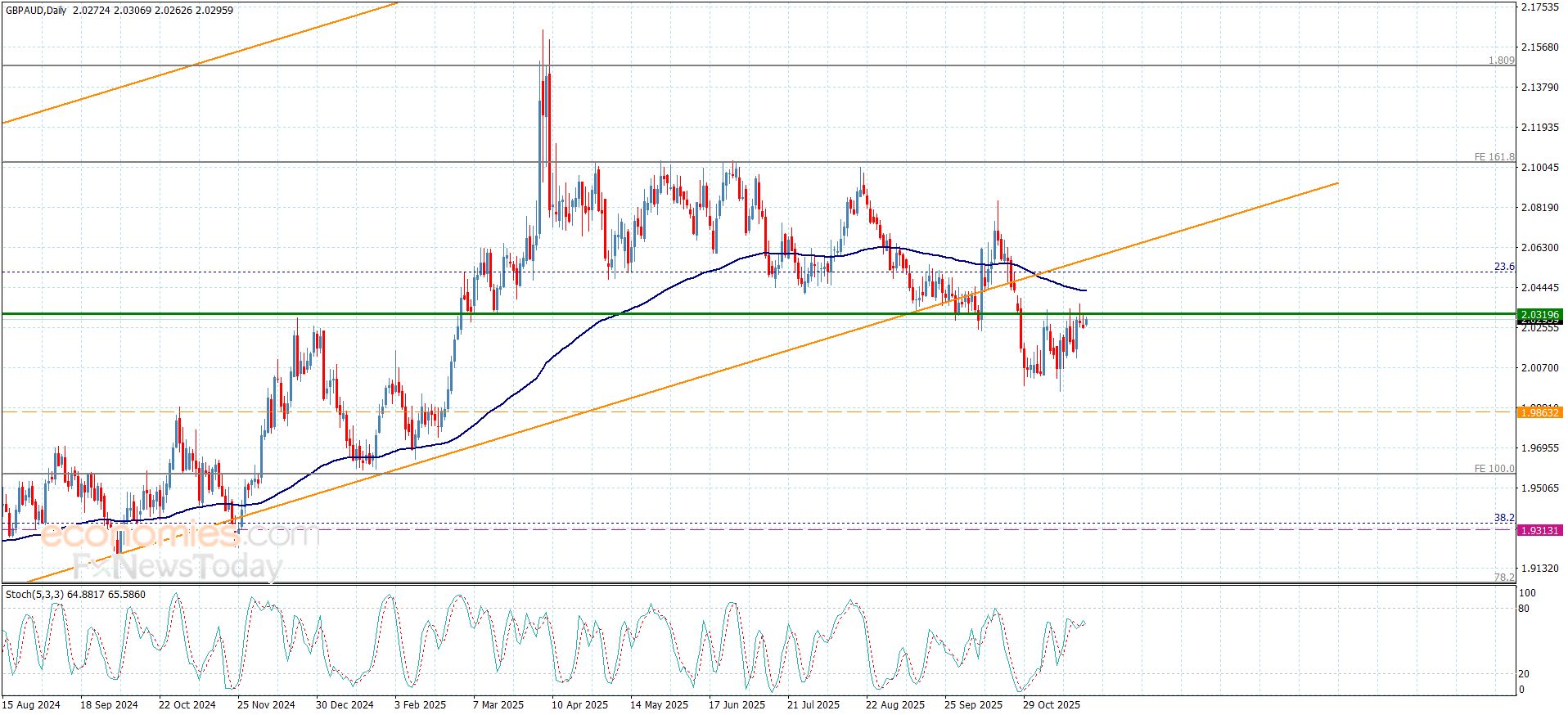 تحديث توقع سعر الذهب اليوم 25-11-2025