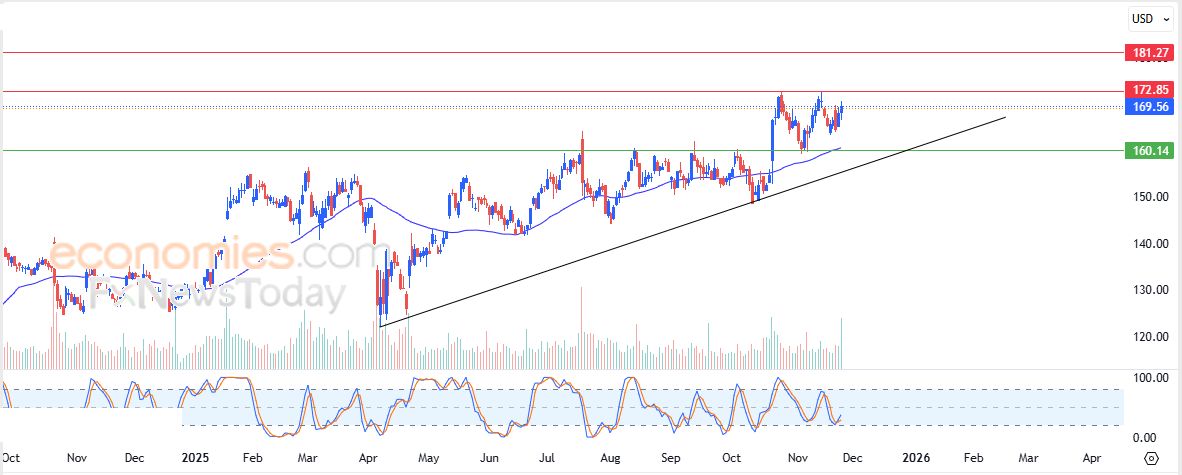 مونيرو كوين (XMRUSD) يستجمع قواه الإيجابية – تحليل – 25-11-2025