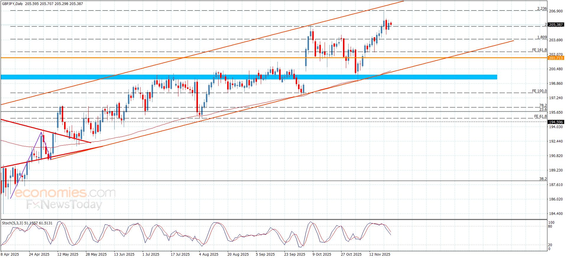 سعر اليورو مقابل الين يستقر دون الحاجز-توقعات اليوم 25-11-2025