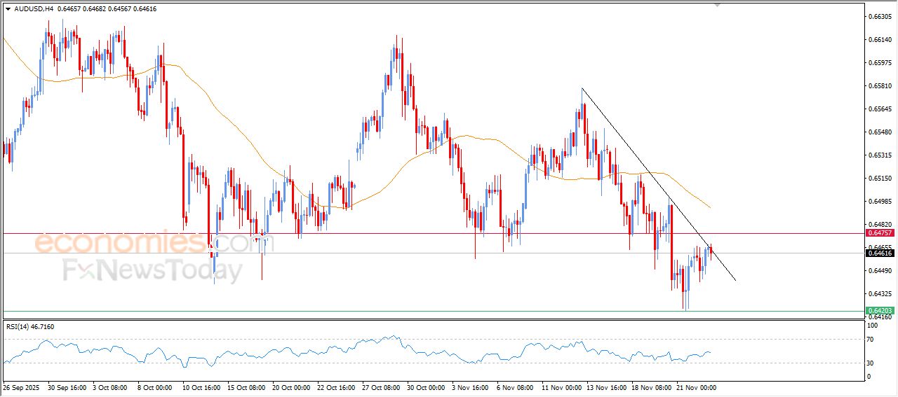 سعر الدولار الاسترالي مقابل الدولار يبدأ بالاستسلام للضغوط السلبية – توقعات اليوم – 25-11-2025