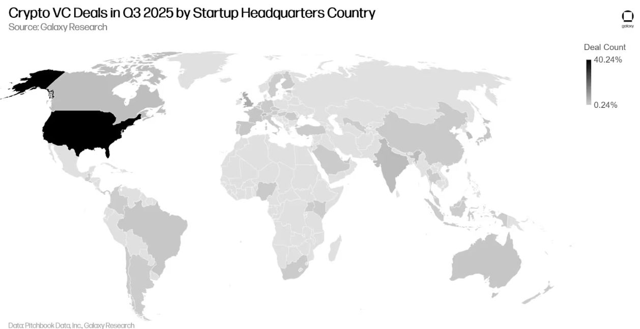 نشاط صناديق رأس المال المغامر في قطاع الكريبتو يرتفع إلى 4.6 مليارات دولار في الربع الثالث ثاني أفضل أداء منذ انهيار FTX