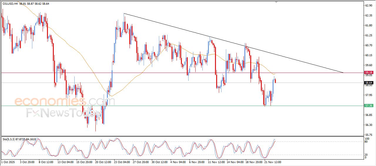 سعر النفط الخام يظهر ضغوط فنية تهدد مسار تعافيه – توقعات اليوم – 25-11-2025
