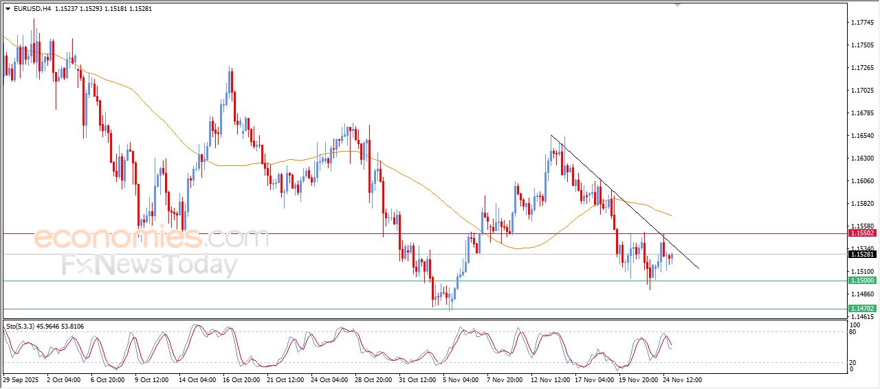 سعر اليورو مقابل الدولار يحقق مكاسب محدودة وسط بقاء الضغوط الهابطة – توقعات اليوم – 25-11-2025