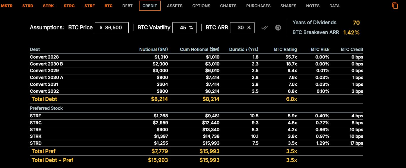 Strategy تكشف مؤشرًا ائتمانيًا جديدًا لتهدئة مخاوف الديون بعد انهيار بيتكوين