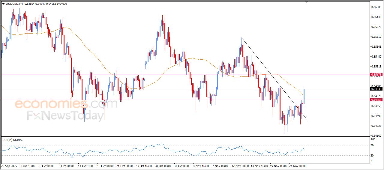 سعر الدولار الاسترالي مقابل الدولار يتخلص من ضغوطه السلبية – توقعات اليوم – 26-11-2025