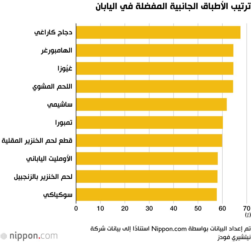 اليابان | دجاج كاراغي... الطبق الذي لا يملّه اليابانيون أبدًا!