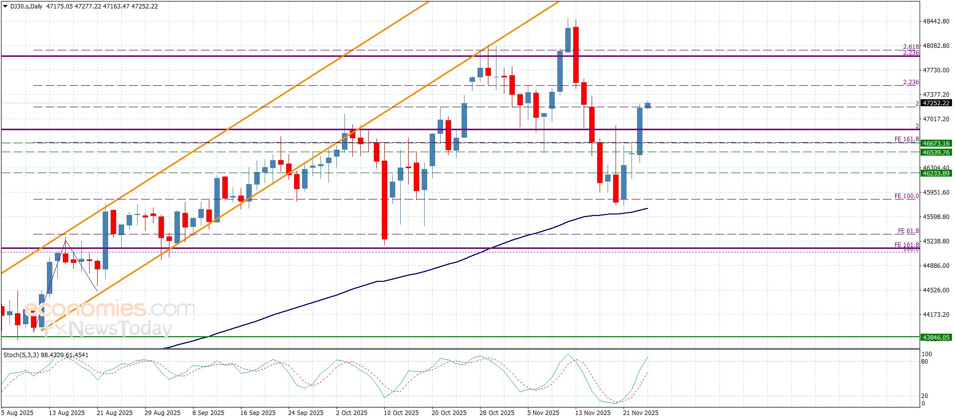 سعر الغاز الطبيعي دون أي تغيير-توقعات اليوم 26-11-2025