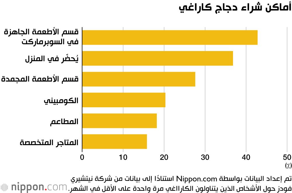 اليابان | دجاج كاراغي... الطبق الذي لا يملّه اليابانيون أبدًا!