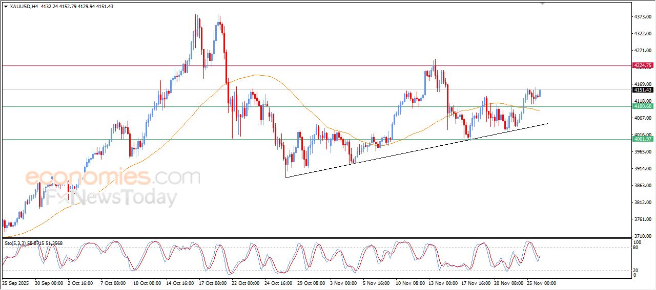 سعر الذهب يستعيد زخمه الإيجابي - توقعات اليوم – 26-11-2025