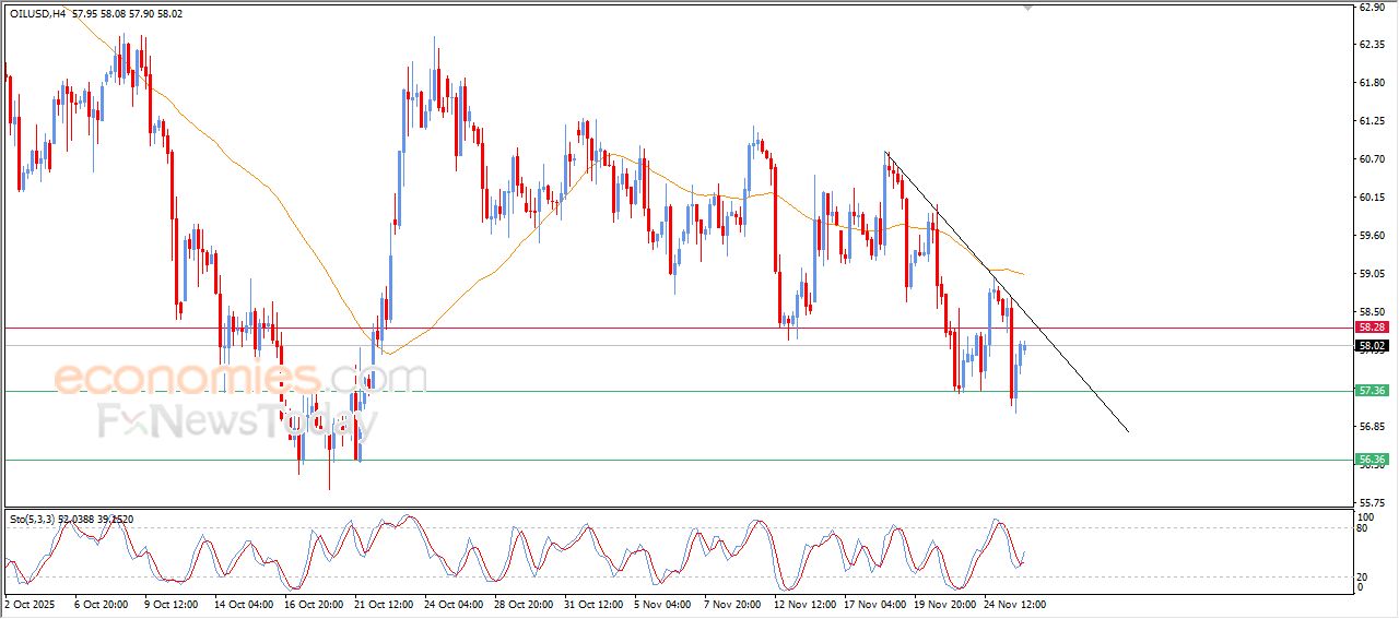 سعر النفط الخام يرتفع بعد وصوله لمستهدفنا السعري – توقعات اليوم – 26-11-2025