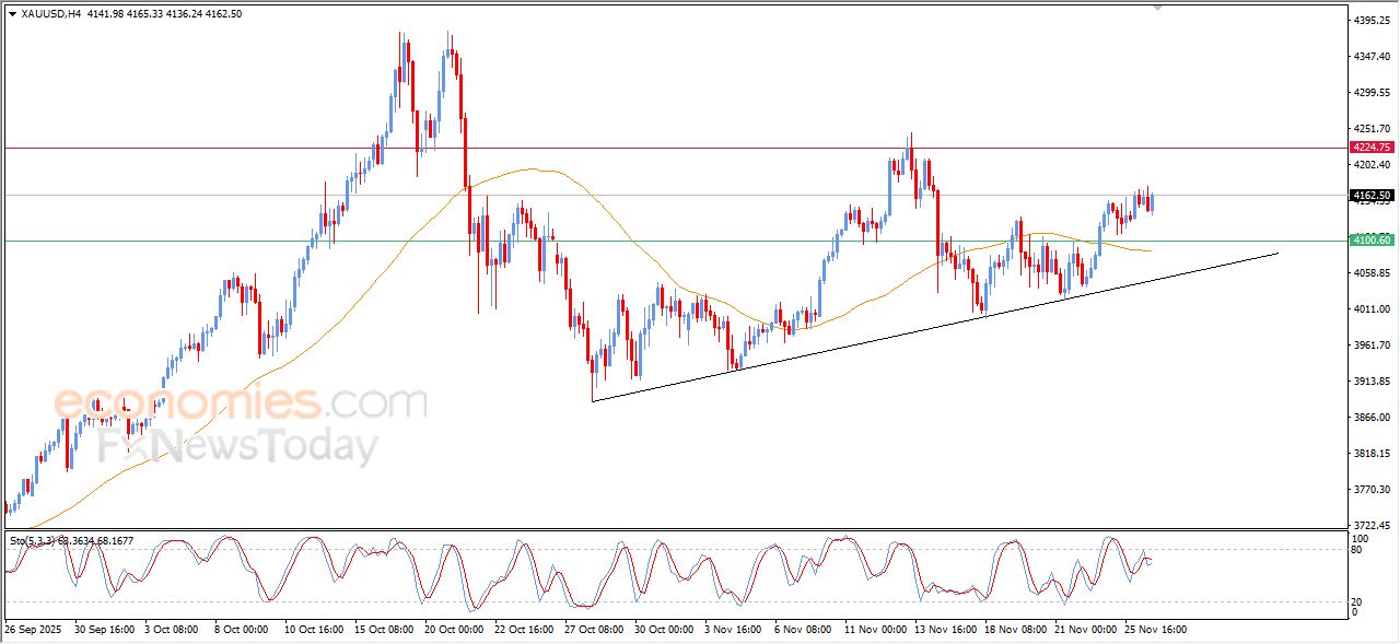 تحديث مسائي لسعر الذهب اليوم 26-11-2025