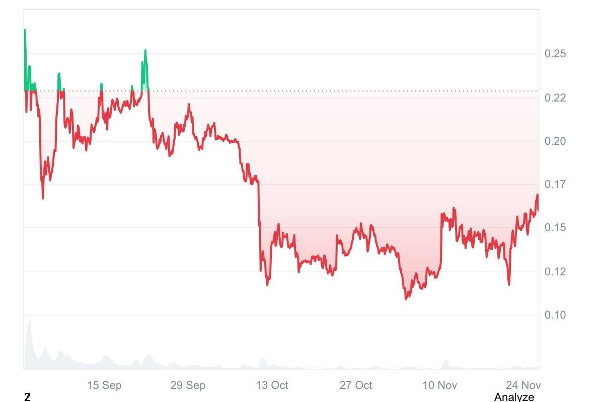 مشروع WLFI المدعوم من عائلة ترامب يكثّف عمليات إعادة الشراء مع استمرار تراجع سعر التوكن بنسبة 50% منذ الإطلاق