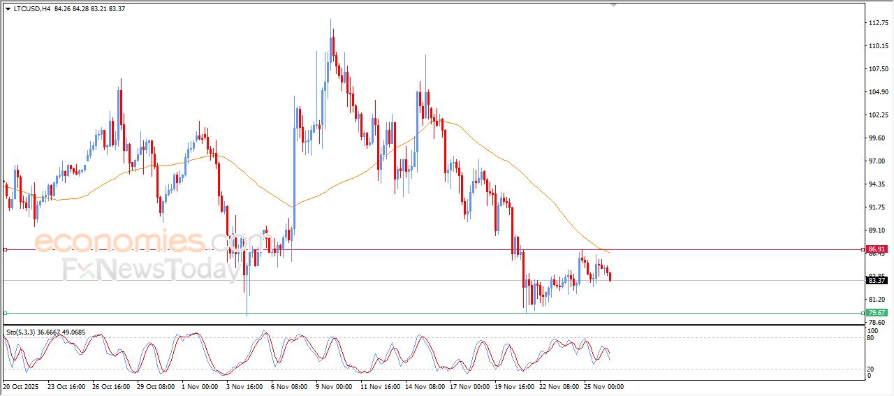 لايت كوين (LTCUSD) يعاني من الضغوط السلبية – تحليل – 26-11-2025