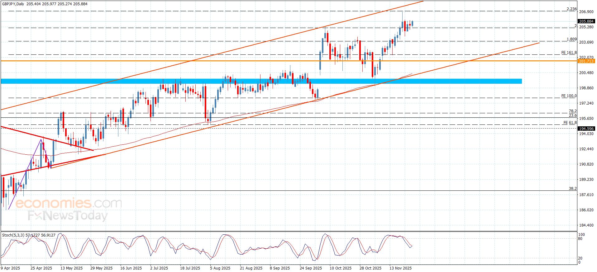سعر الباوند مقابل الين بانتظار العزم الإضافي-توقعات اليوم 26-11-2025