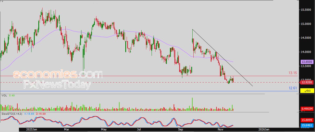 سعر اليورو مقابل الدولار يصعد بتأثير نموذج فني إيجابي – توقعات اليوم – 26-11-2025