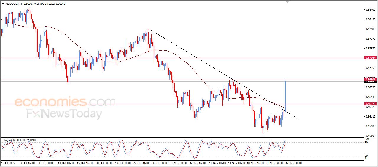 سعر الدولار النيوزيلاندي أمام الدولار يشهد مكاسب حادة – توقعات اليوم – 26-11-2025