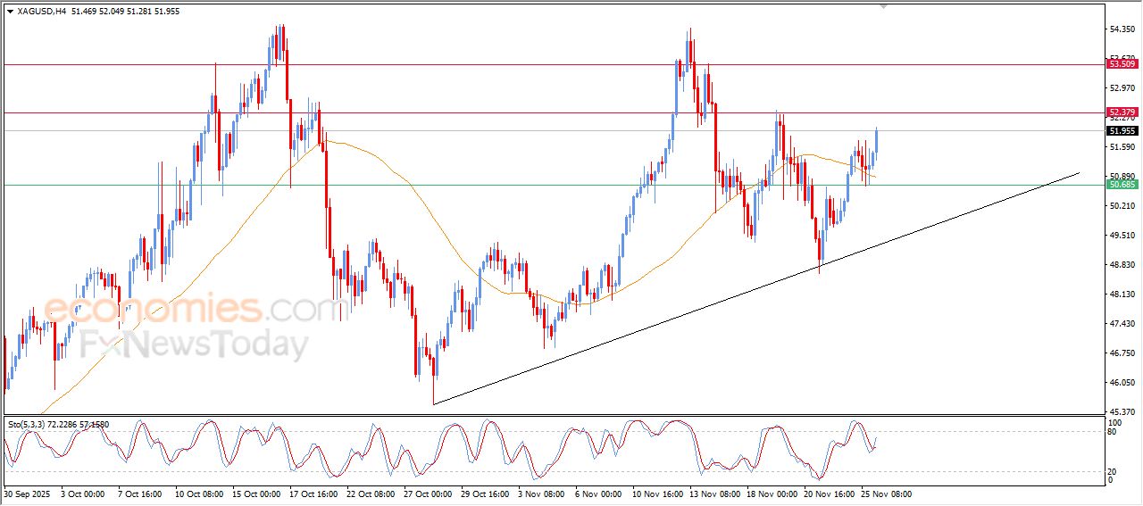 سعر الفضة محاط بالضغوط الإيجابية – توقعات اليوم – 26-11-2025
